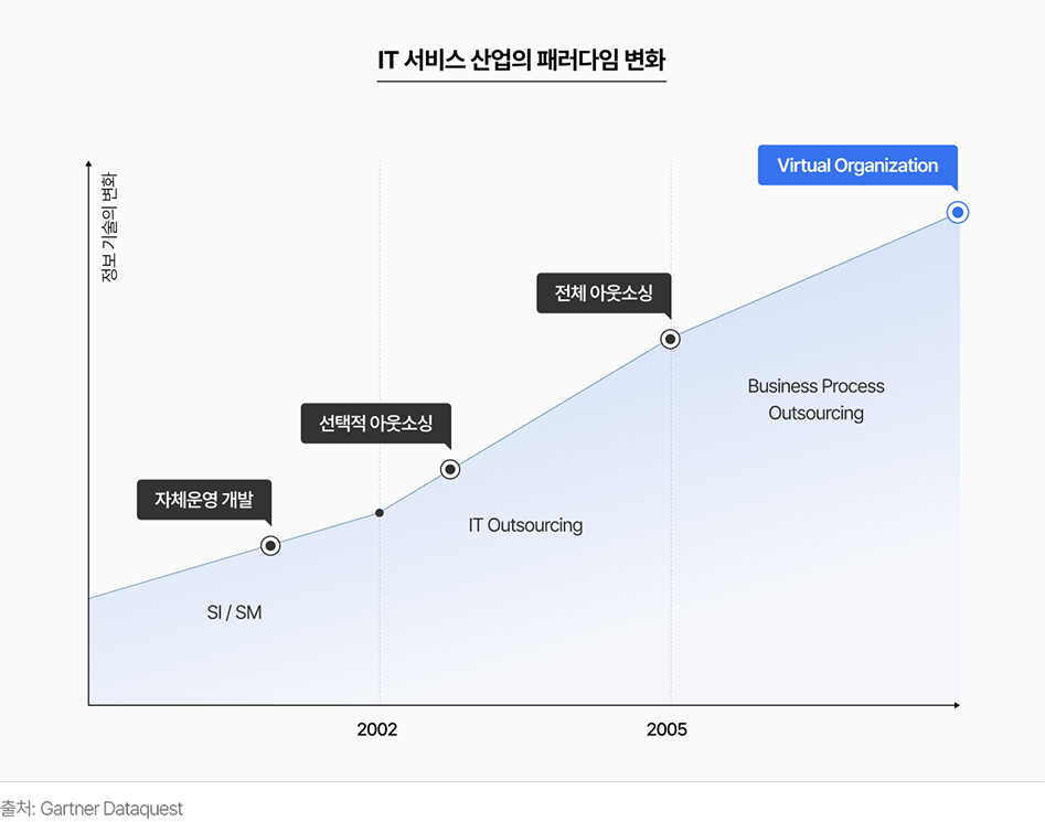 IT 서비스 산업의 패러다임 변화