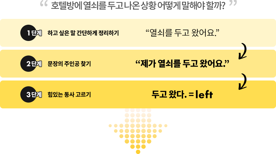 호텔방에 열쇠를 두고 나온 상황 어떻게 말해야 할까?