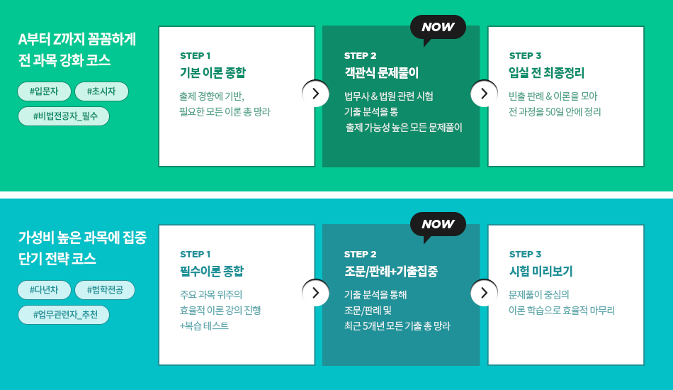 A부터 Z까지 꼼꼼하게 전 과목 강화 코스 , 가성비 높은 과목에 집중 단기 전략 코스