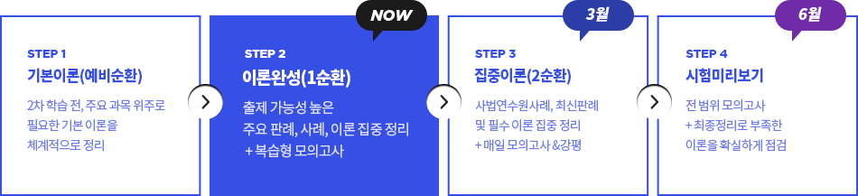 1. 기본이론(예비순환), 2. 이론완성(1순환), 3. 집중이론(2순환), 4. 시험미리보기