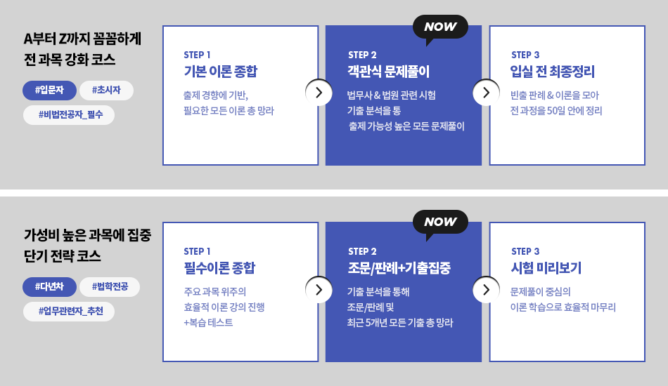 A부터 Z까지 꼼꼼하게 전 과목 강화 코스 , 가성비 높은 과목에 집중 단기 전략 코스