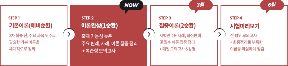 1. 기본이론(예비순환), 2. 이론완성(1순환), 3. 집중이론(2순환), 4. 시험미리보기