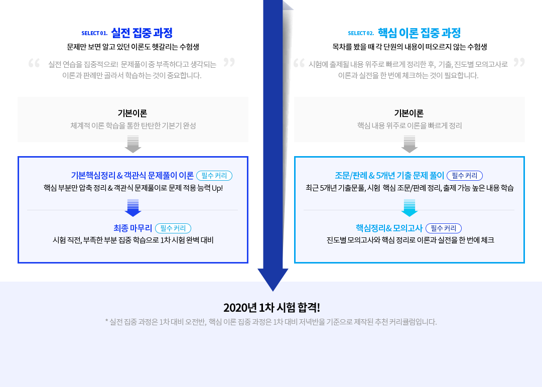 2020년 1차 시험 합격!
