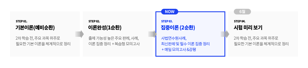 1. 기본이론(예비순환), 2. 이론완성(1순환), 3. 집중이론(2순환), 4. 시험미리보기