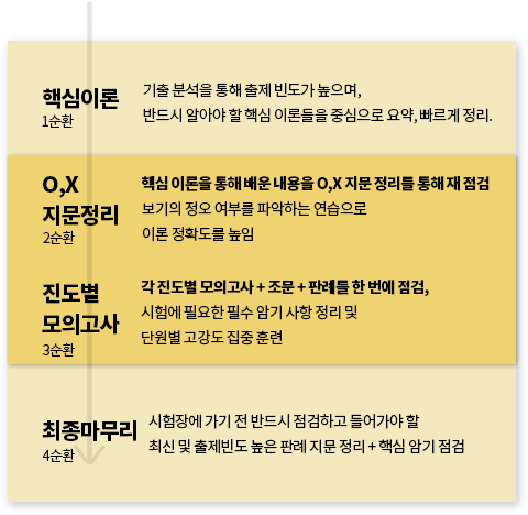 핵심이론(1순환), ox 지문 정리(2순환), 진도별 모의고사(3순환), 최종마무리(4순환)