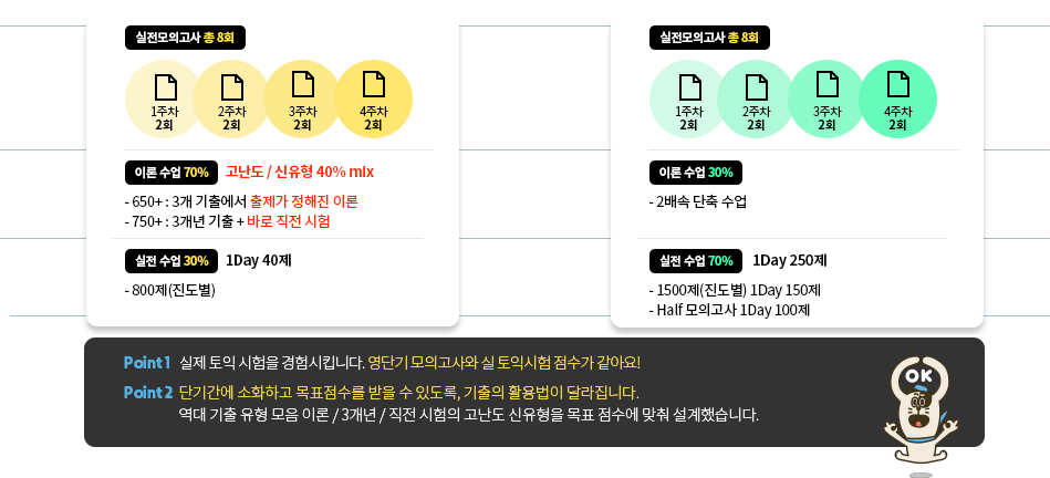 point1. 실제 토익 시험을 경험시킵니다. 영단기 모의고사와 실 토익시험 점수가 같아요! point2. 단기간에 소화하고 목표점수를 받을 수 있도록, 기출의 활용법이 달라집니다. 역대 기출 유형 모음 이론 / 3개년 / 직전 시험의 고난도 신유형을 목표 점수에 맞춰 설계했습니다.