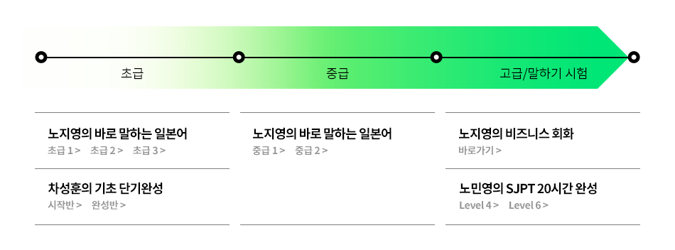 초급/중급 회화 커리큘럼