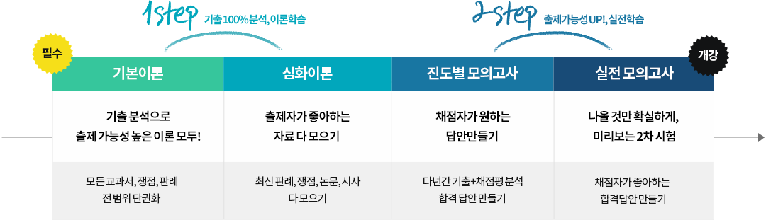 노무사단기의 단기 합격생들은 부족한 이론 학습과 빠른 답안 작성 연습에 집중했습니다.