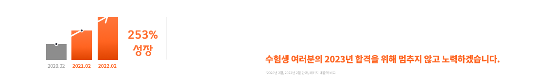 매년 엄청난 속도로 275% 성장*달성
