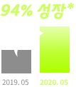 94% 성장