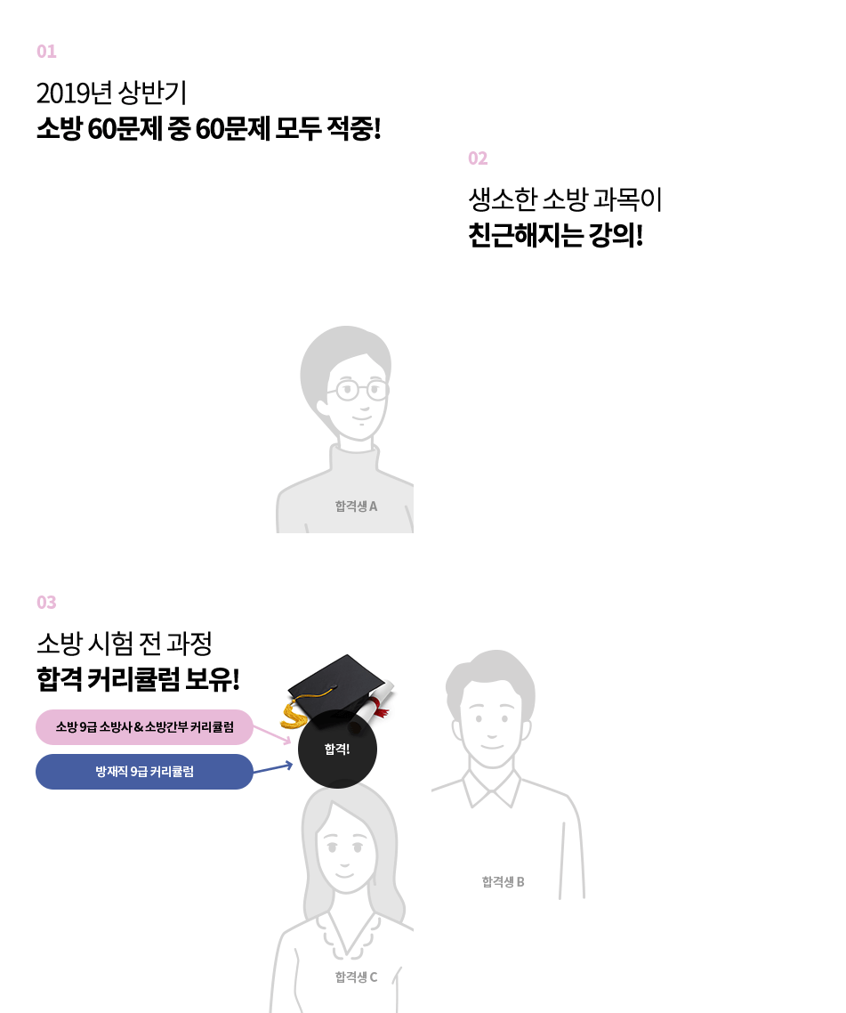 01 2019년 상반기 소방 60문제 중 60문제 모두 적중! 02 생소한 소방 과목이 친근해지는 강의! 03 소방 시험 전 과정 합격 커리큘럼 보유!