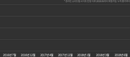온라인 소리드림 사이트 런칭 이후 2018.06까지 회원가입 누적 증가 추이