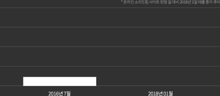 온라인 소리드림 사이트 런칭 월 대비 2018년 1월 매출 증가 추이
