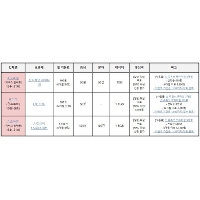 알뜰폰 프리티(U+) 1.1GB/50분/0건 등