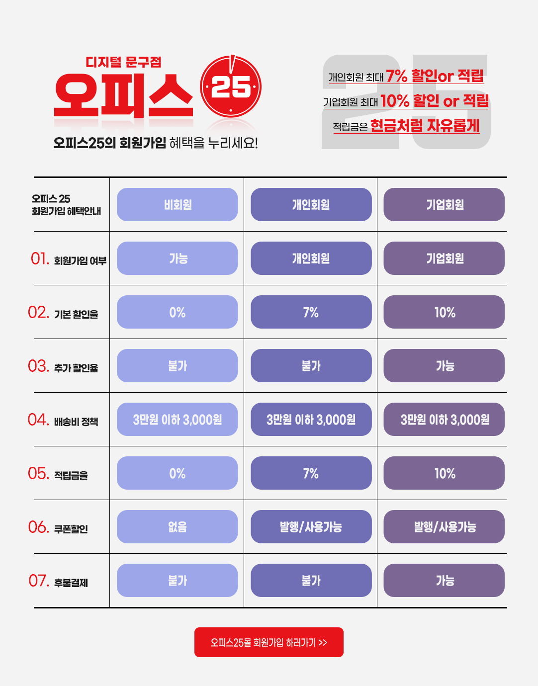 회원가입만 하면 혜택이 쏟아진다! 개인회원 7% 기업회원 10% 무조건 즉시할인 or 포인트 적립