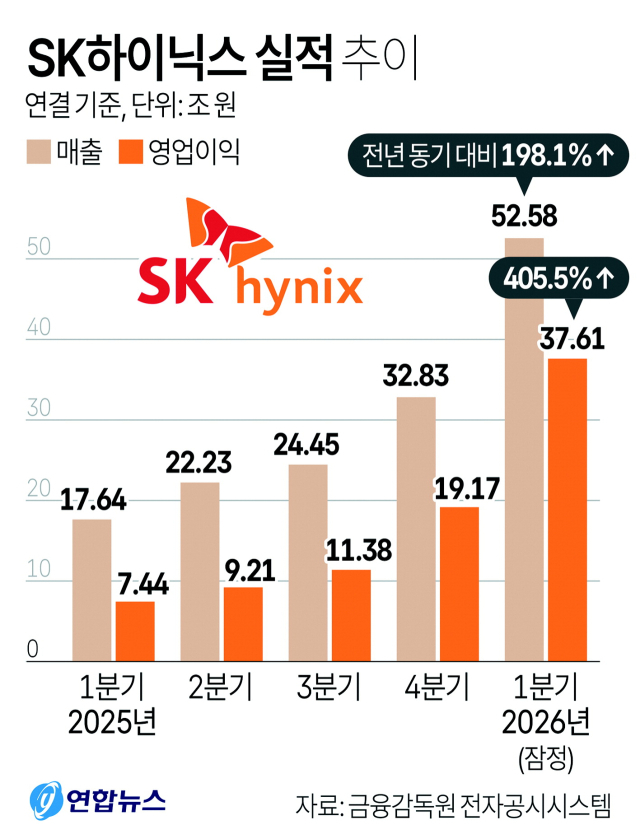 sk하이닉스 현대차 1분기 실적 극과 극 분석 리포트