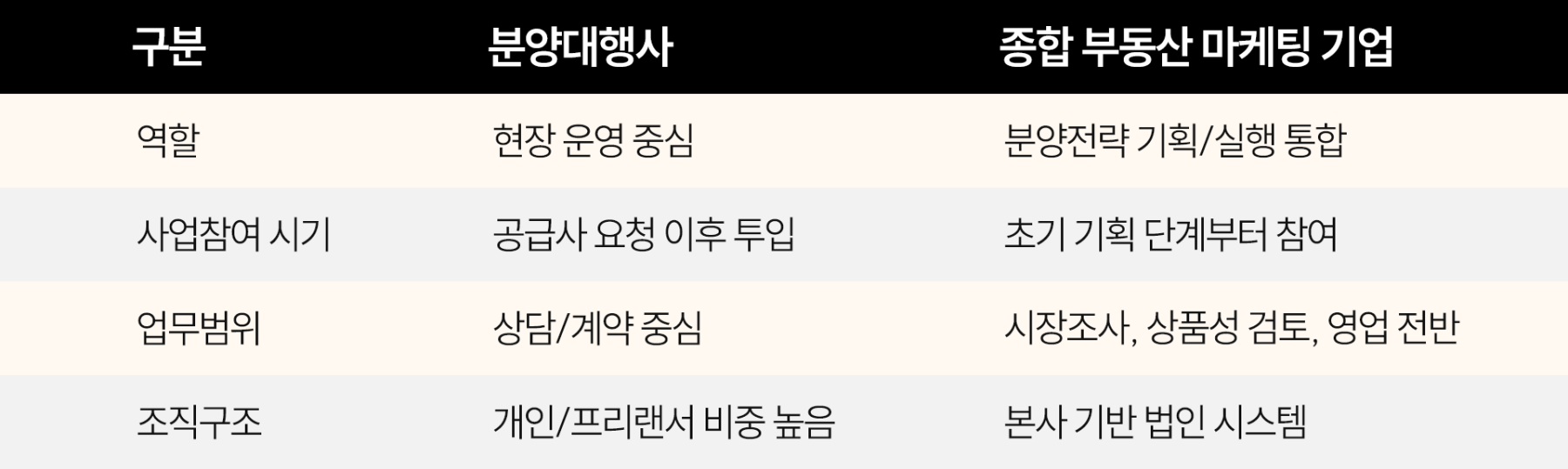 분양대행사 차이