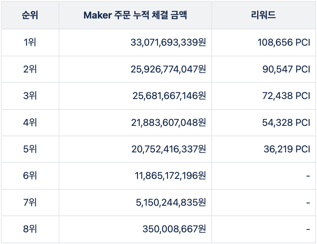 페이코인(PCI) 에어드랍 이벤트] Maker 거래왕 이벤트 현황 공지 (4/29 00시 기준)