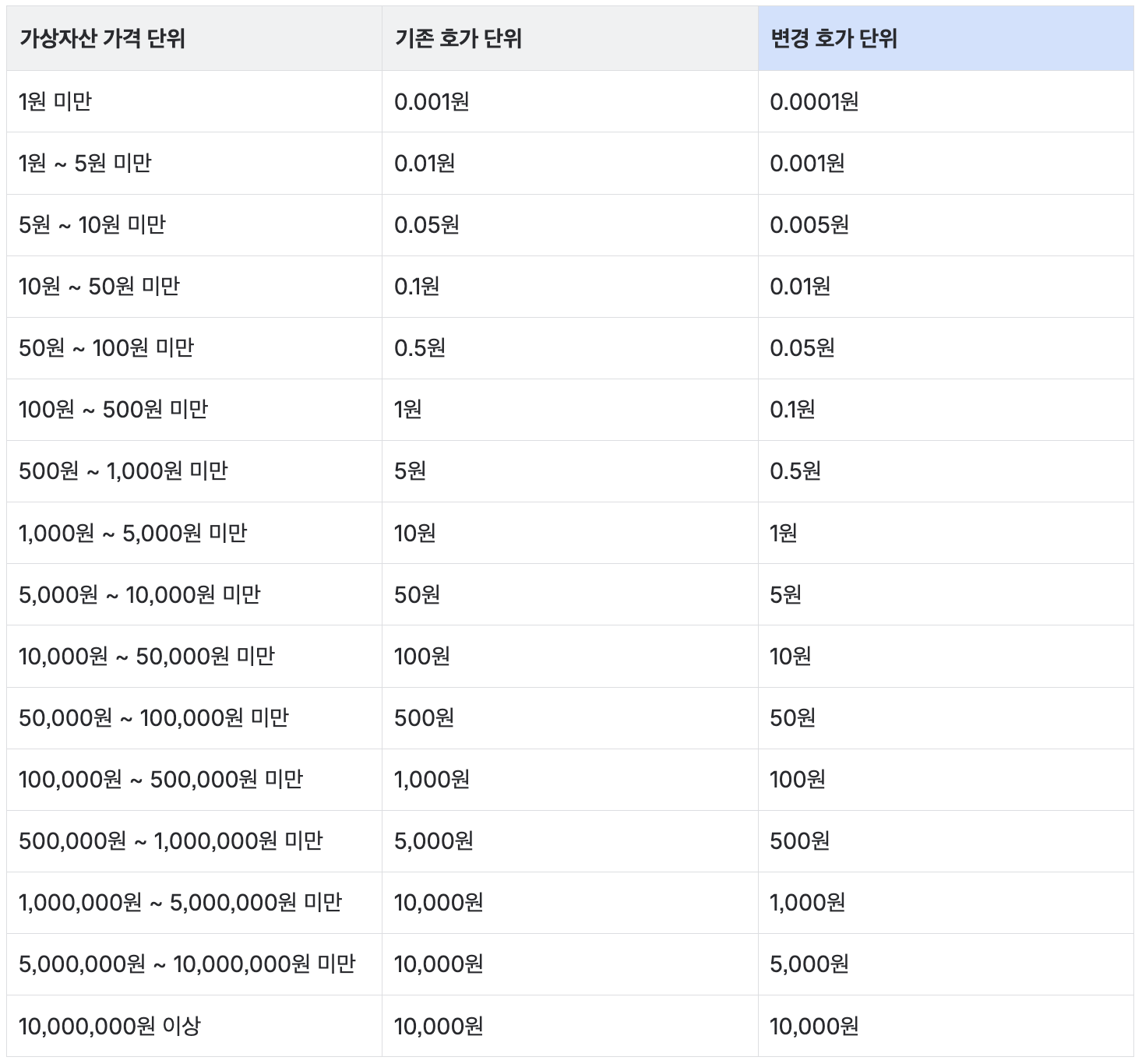 일부 가상자산의 호가 단위 변경 안내(10/24 11:00 ~)
