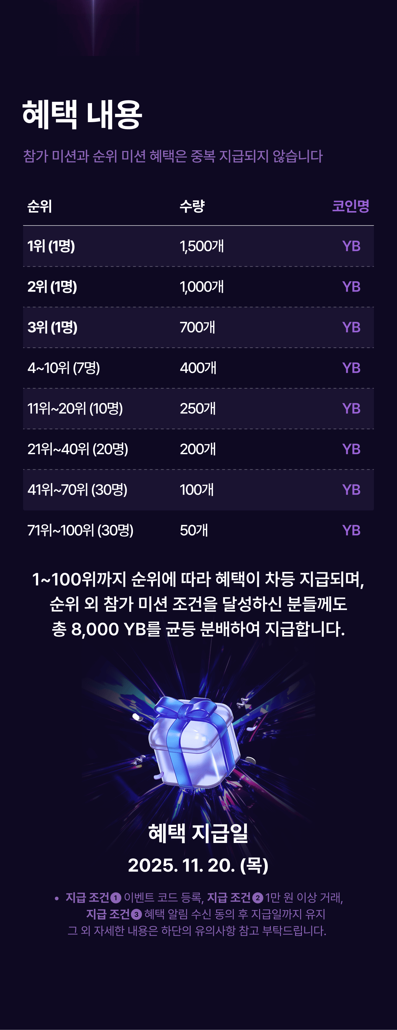 11월 2주 목요 코인 페스타] 1만원 이상 거래하면 100% 확정 혜택! (총 상금 25,000 YB!)