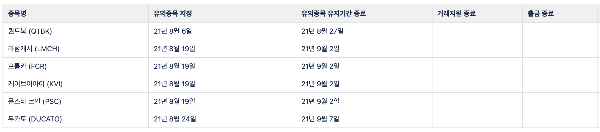 유의 종목 현황 및 거래지원 종료 일정 안내: 8월 4주차