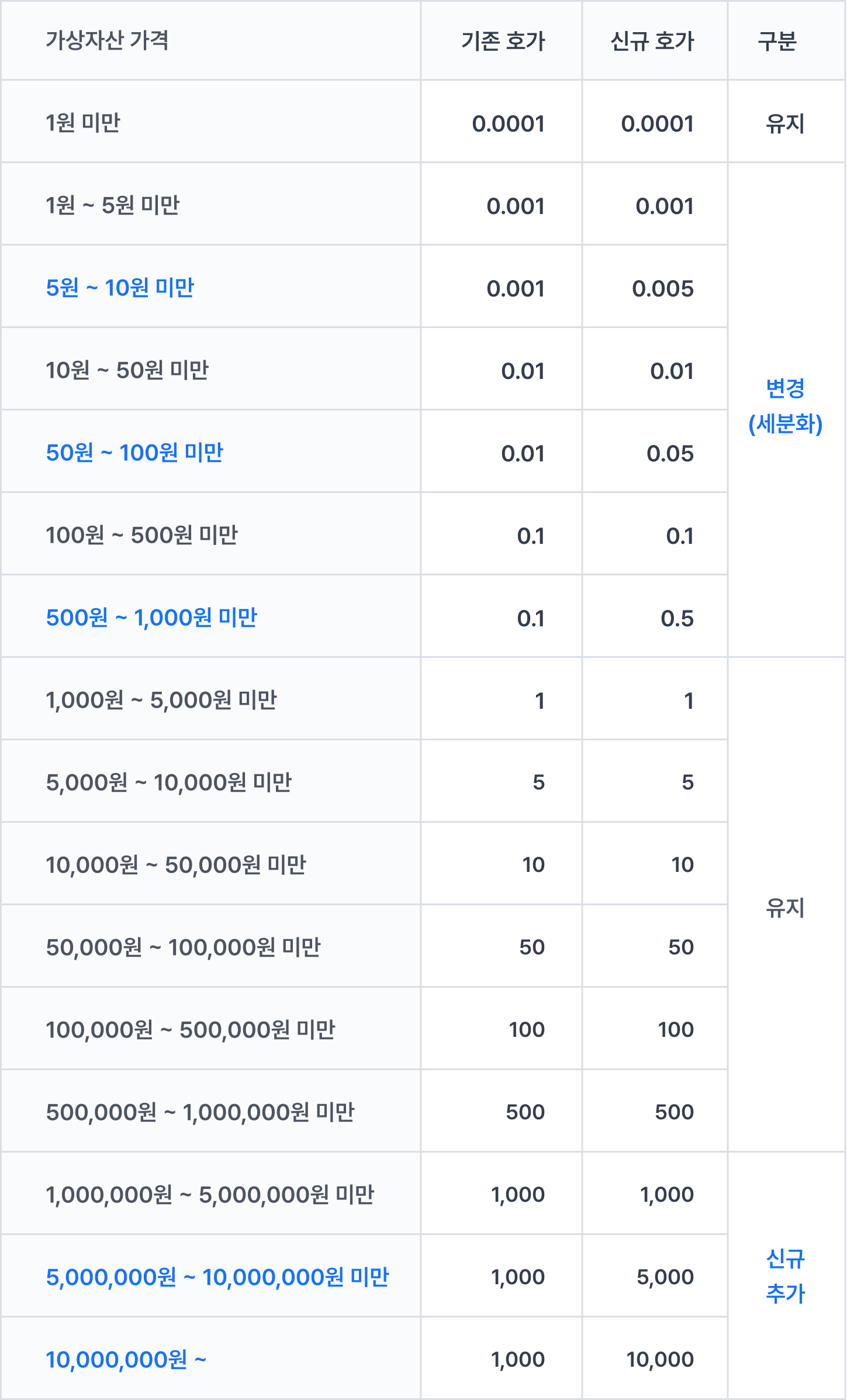 가상자산 가격별 호가 단위 변경 안내