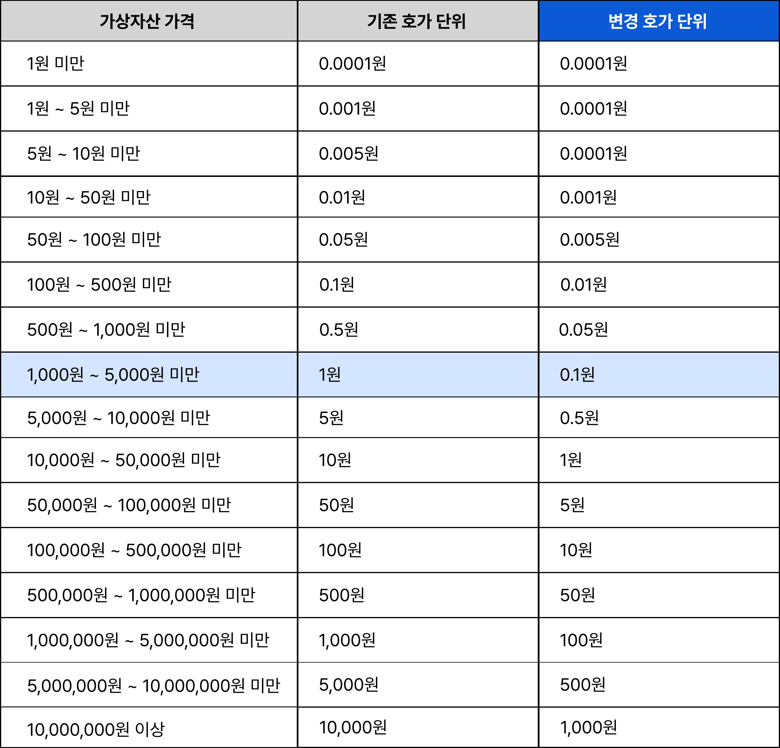 USDT 등 일부 가상자산의 호가 단위 변경 안내 (변경 완료)