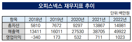 오피스넥스, 매장 무인화 사무문구 선두 도약한다
