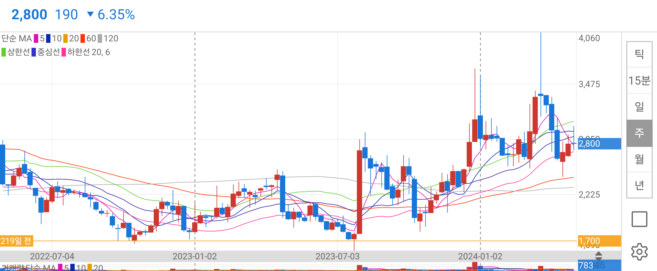 손오공 종목 상세 정보 확인하기 | 증권플러스