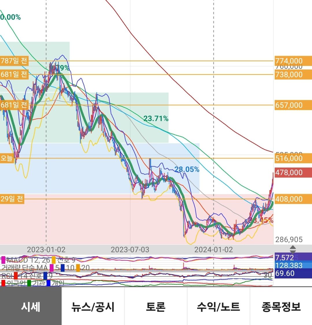 LG생활건강 종목 상세 정보 확인하기 | 증권플러스