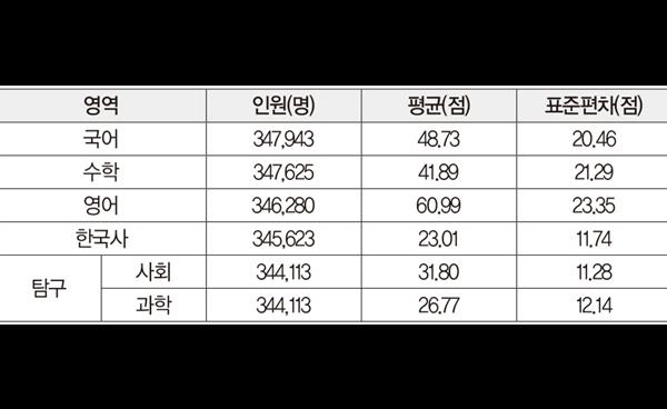 2025년 6월 고1 전국연합학력평가 채점 결과