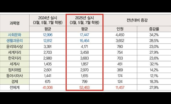 2026학년도 대학수학능력시험 9월 모의평가 접수자 현황