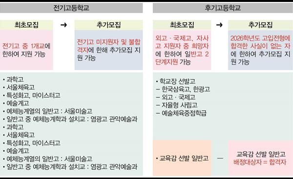 고입 준비 ① 2026학년도 예술계고,외고·국제고, 자사고 입학전형