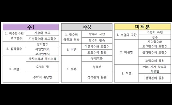 미적분이 어려운 이유는 수1 수2가 약해서