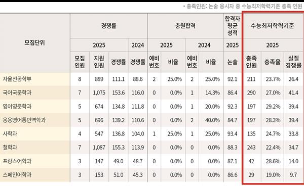 전년도 입시결과를 통해 본, 2026학년도 수시 원서 접수 전 살펴봐야 할 것