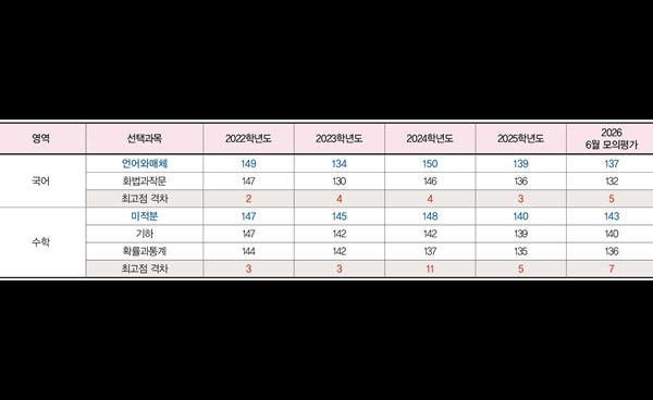 수능 D-100일, 수험생을 위한 조언  