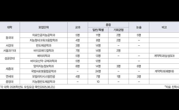 2026학년도 서울 주요대 신설 학과 엿보기