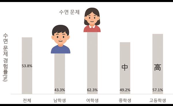 잠 못드는 청소년, 청소년 수면시간 OECD 꼴찌!