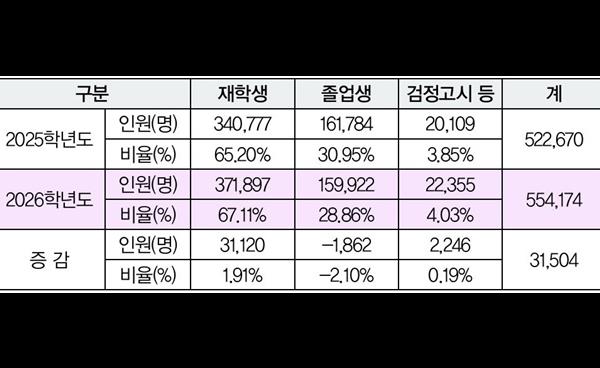 2026학년도 대학수학능력시험 응시원서 접수 결과