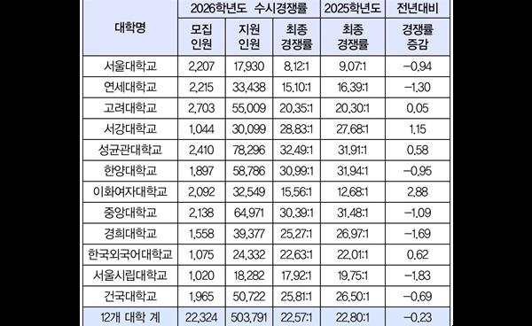 2026학년도 주요 12개 대학 수시 경쟁률