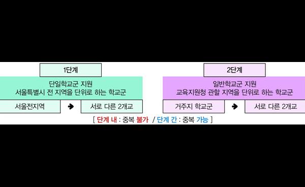 2026학년도 교육감 선발 후기고등학교 입학전형 요강 요약 