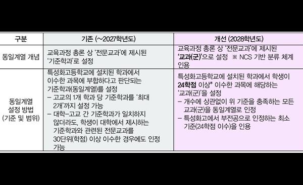 고1 대상, <2028학년도 대학입학전형 기본사항> 확정 발표