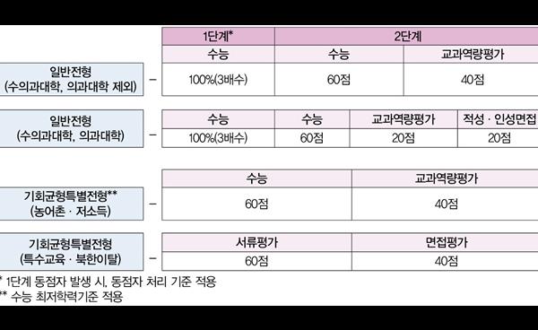 서울대학교, 2028학년도 대학 신입학생 입학전형 주요 사항 발표