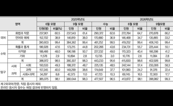 2026학년도 9월 모의평가 채점결과 분석