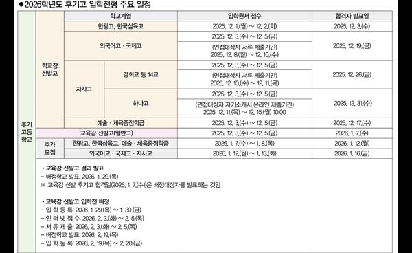 2026학년도 서울특별시교육감 선발 후기고등학교 지원 및 배정 궁금증