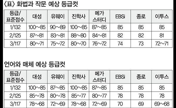 2026학년도 수능, 가채점 분석