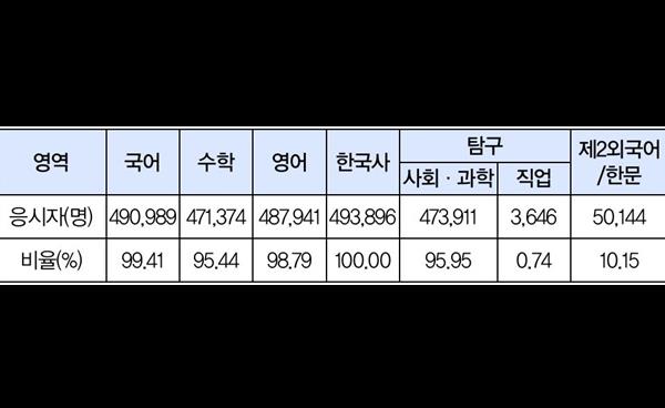 2026학년도 수능 채점 결과 분석