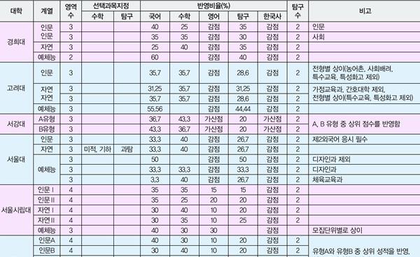 2026학년도 정시모집 수능위주전형, 대학별 전형요소와 반영방법