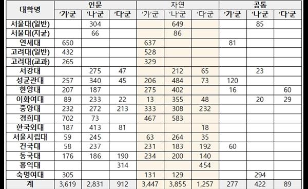 2026학년도 정시 모집군별 일정 및 주요 변화 요약