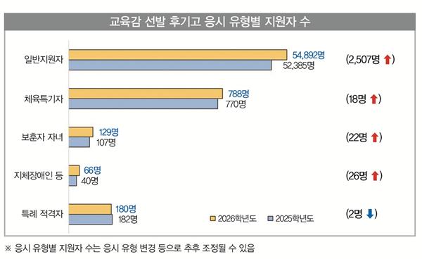 2026학년도 서울국제고, 외국어고, 자사고 및 서울특별시교육감 선발 후기고 원서접수 현황